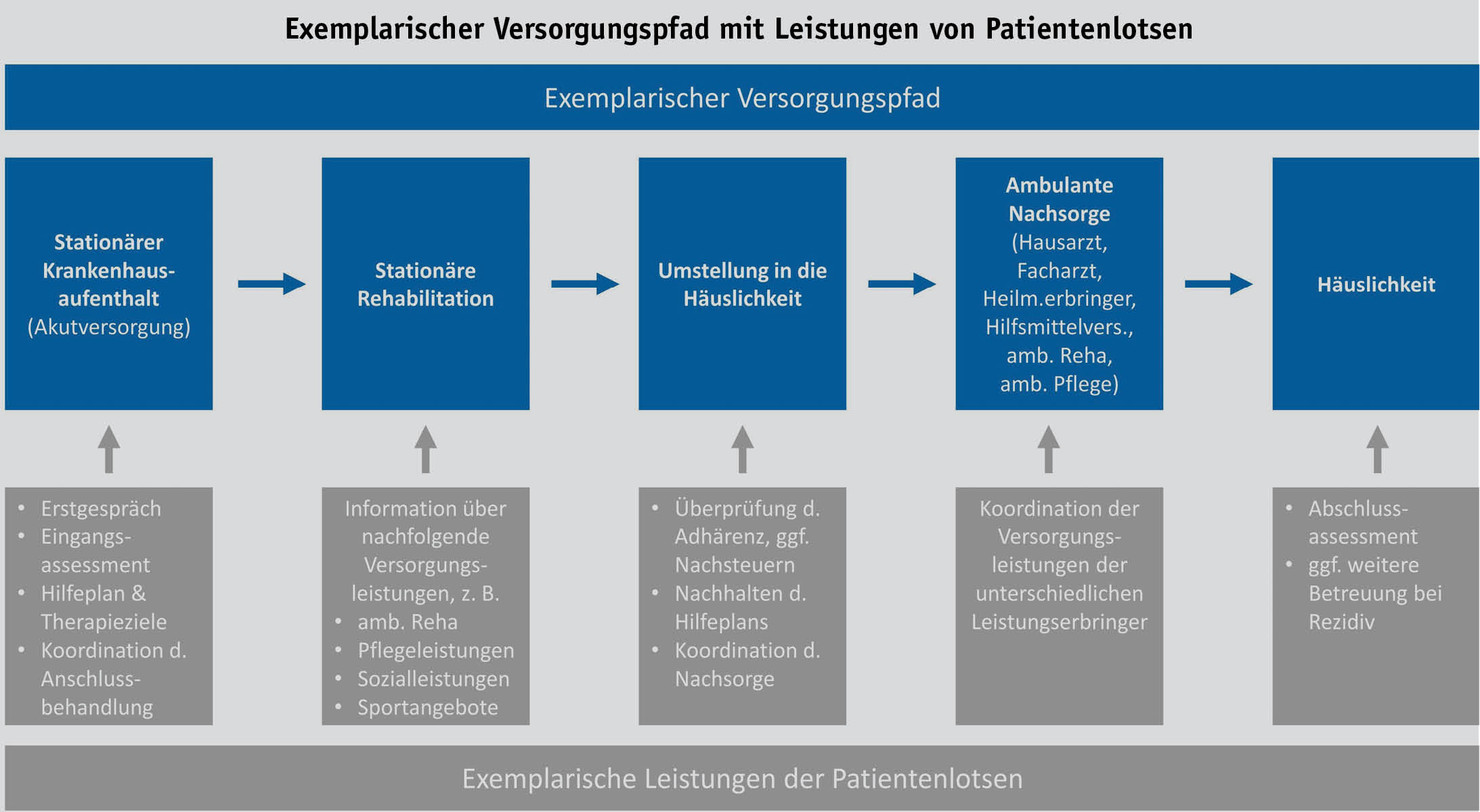 Mit Patientenlotsen Managed Care ermöglichen