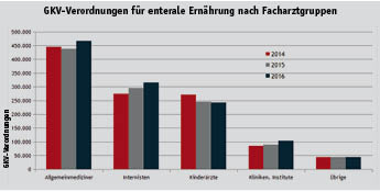 Enterale Ernährung: Bedeutung, Bedarf, Versorgung