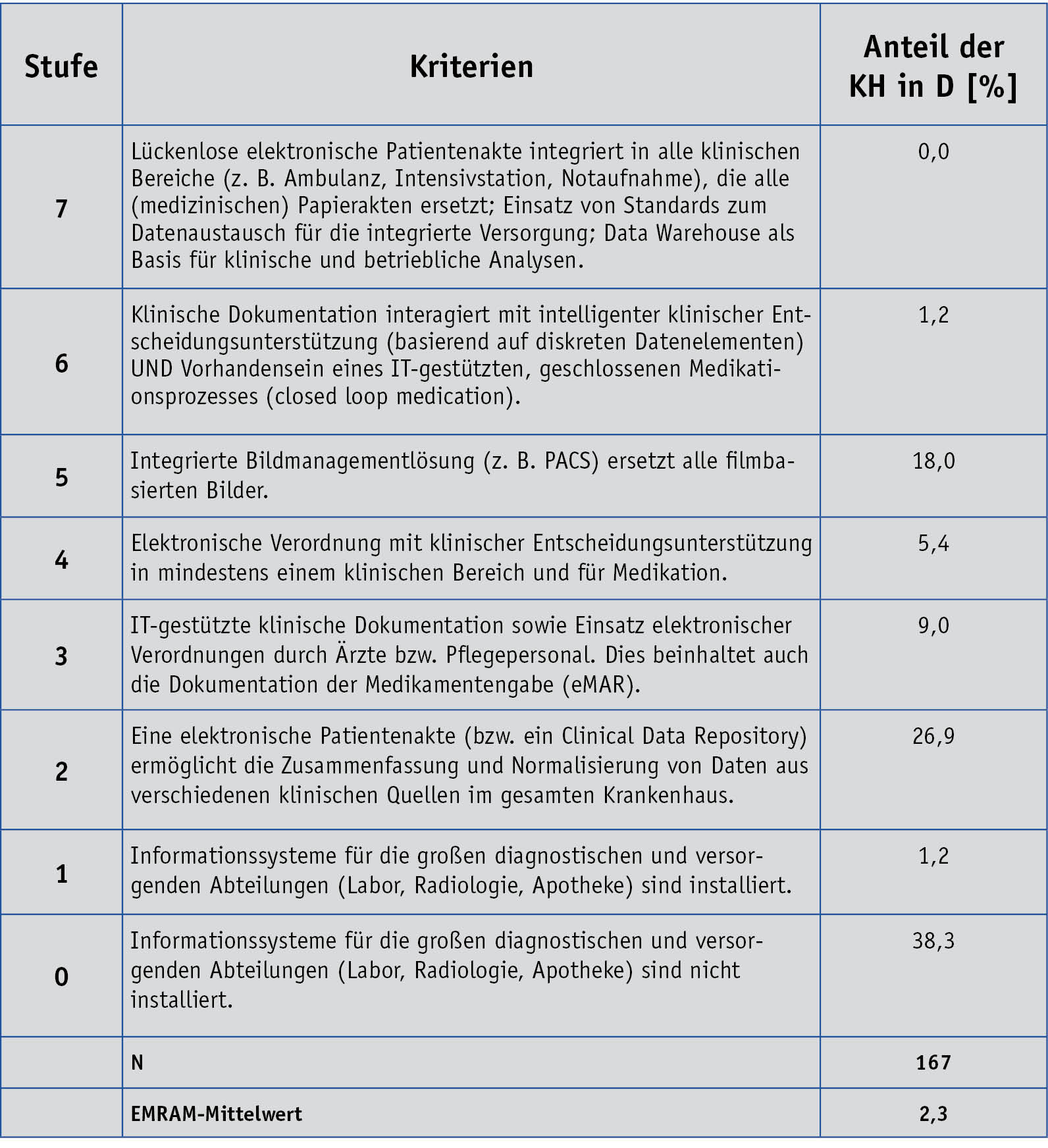 Kliniken zu langsam bei der Digitalisierung