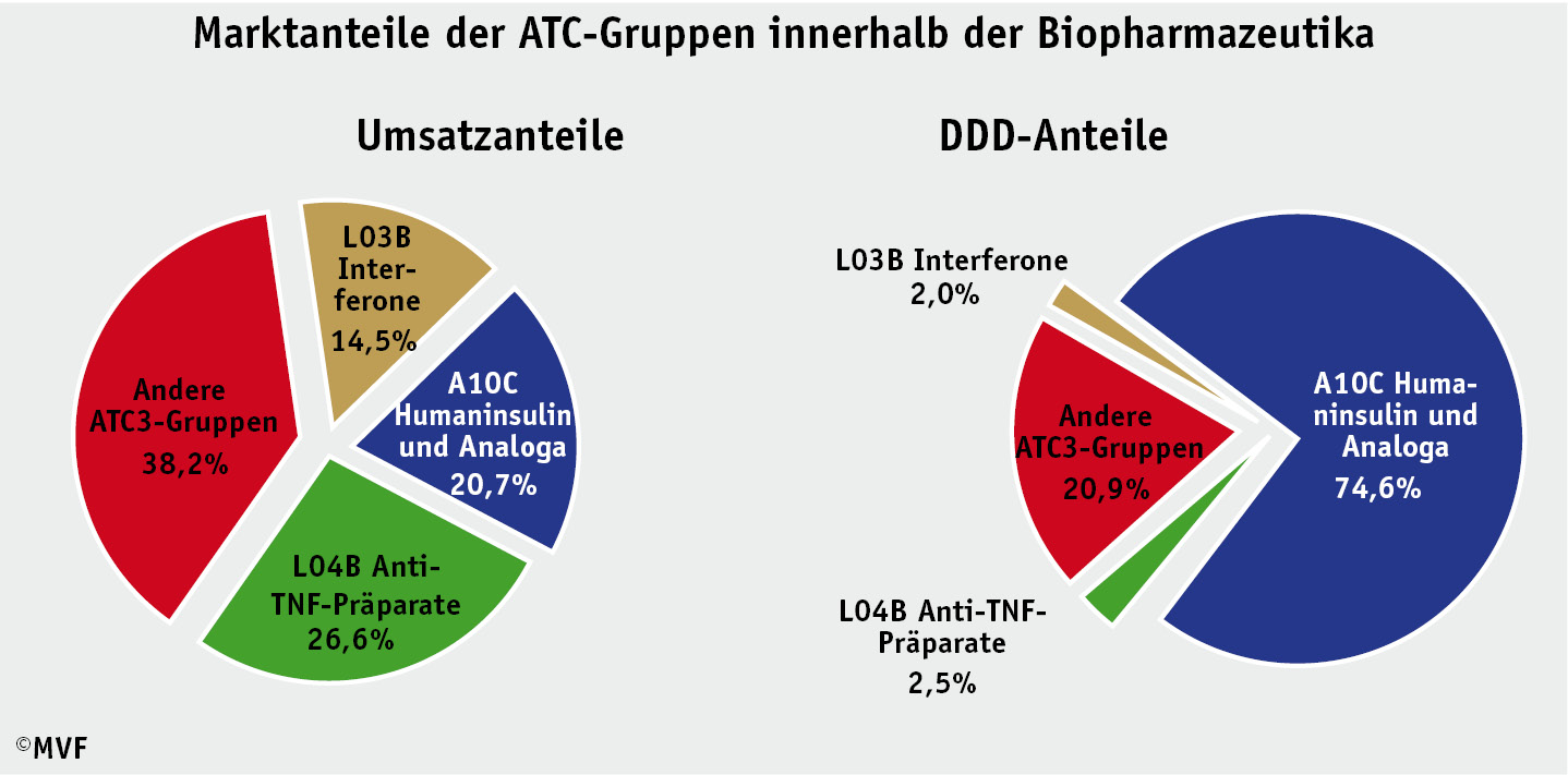 Mehr TNF-alpha-Inhibitoren bei Rheuma & Co.