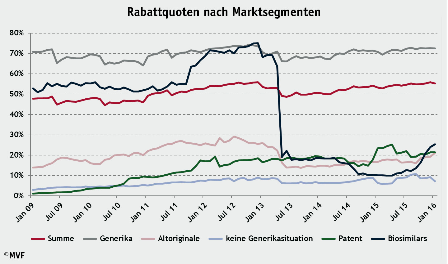 Rabattquoten in der GKV – eine gute Entwicklung?