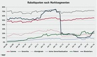 Rabattquoten in der GKV – eine gute Entwicklung?