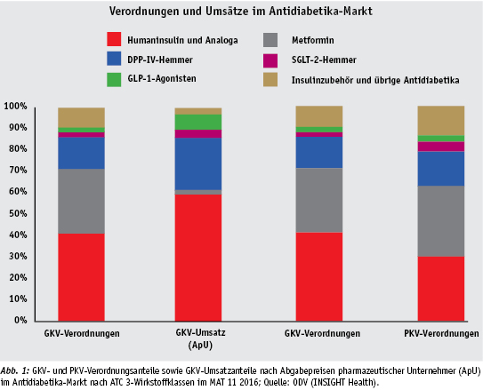 Neue Antidiabetika: Zusatznutzen für die Versorgung?