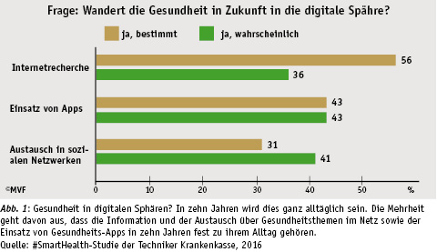 Nutzen und Wirksamkeit digitaler Anwendungen