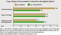 Nutzen und Wirksamkeit digitaler Anwendungen