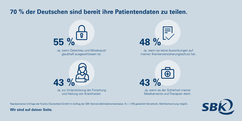 SBK-Umfrage: 70 Prozent sind bereit Patientendaten zu teilen