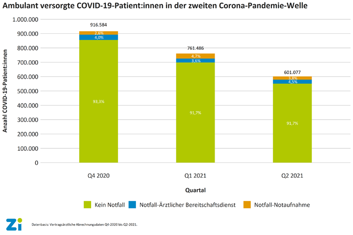 92 Prozent der ambulant behandelten COVID-19-Patient:innen in der zweiten Pandemie-Welle sind vertragsärztlich versorgt worden