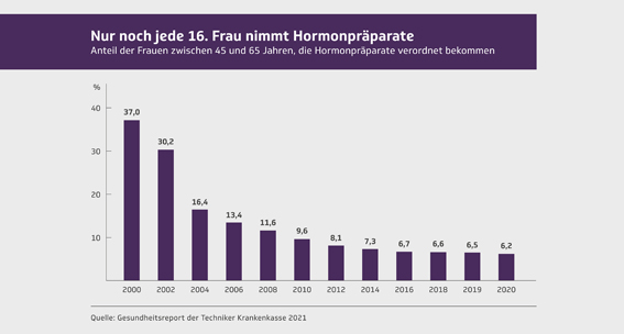 Auswertung: Immer weniger Hormonpräparate in den Wechseljahren