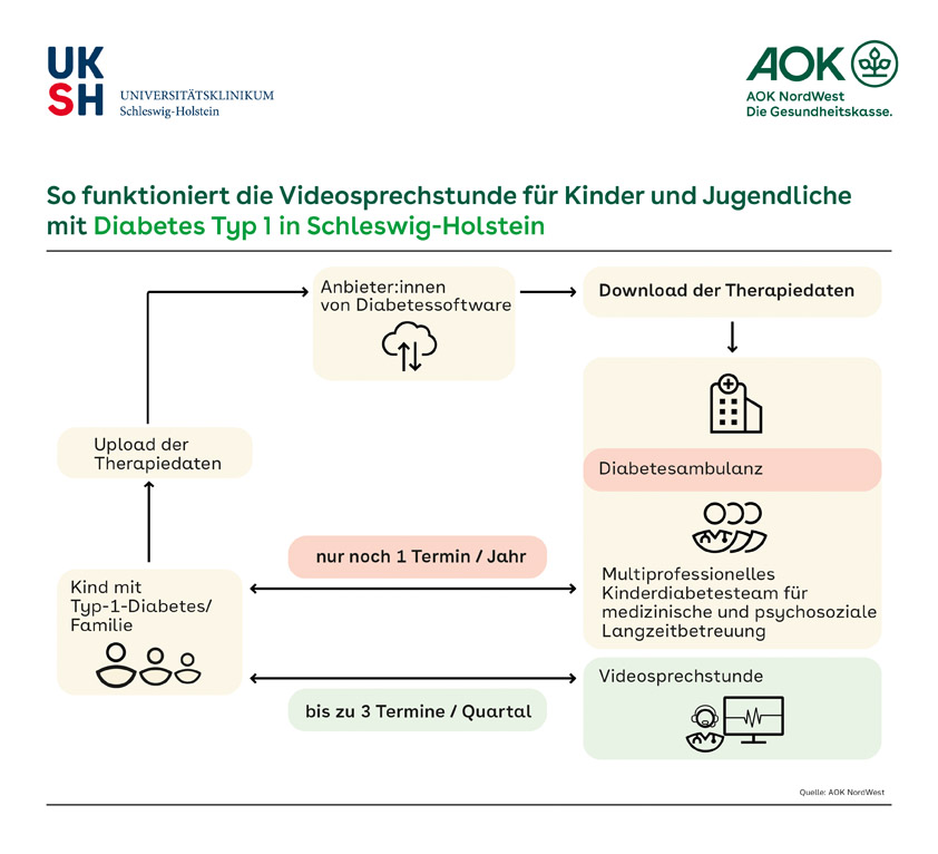 Bundesweit einmaliges Modellprojekt ViDiKi erfolgreich abgeschlossen