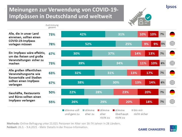 Corona-Impfausweis: Umfrage zeigt gemischte Akzeptanz