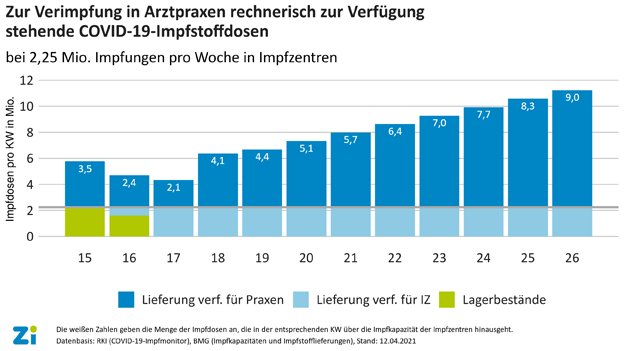 COVID-19-Impfstofflieferungen übersteigen die Kapazitäten der Impfzentren bereits heute deutlich