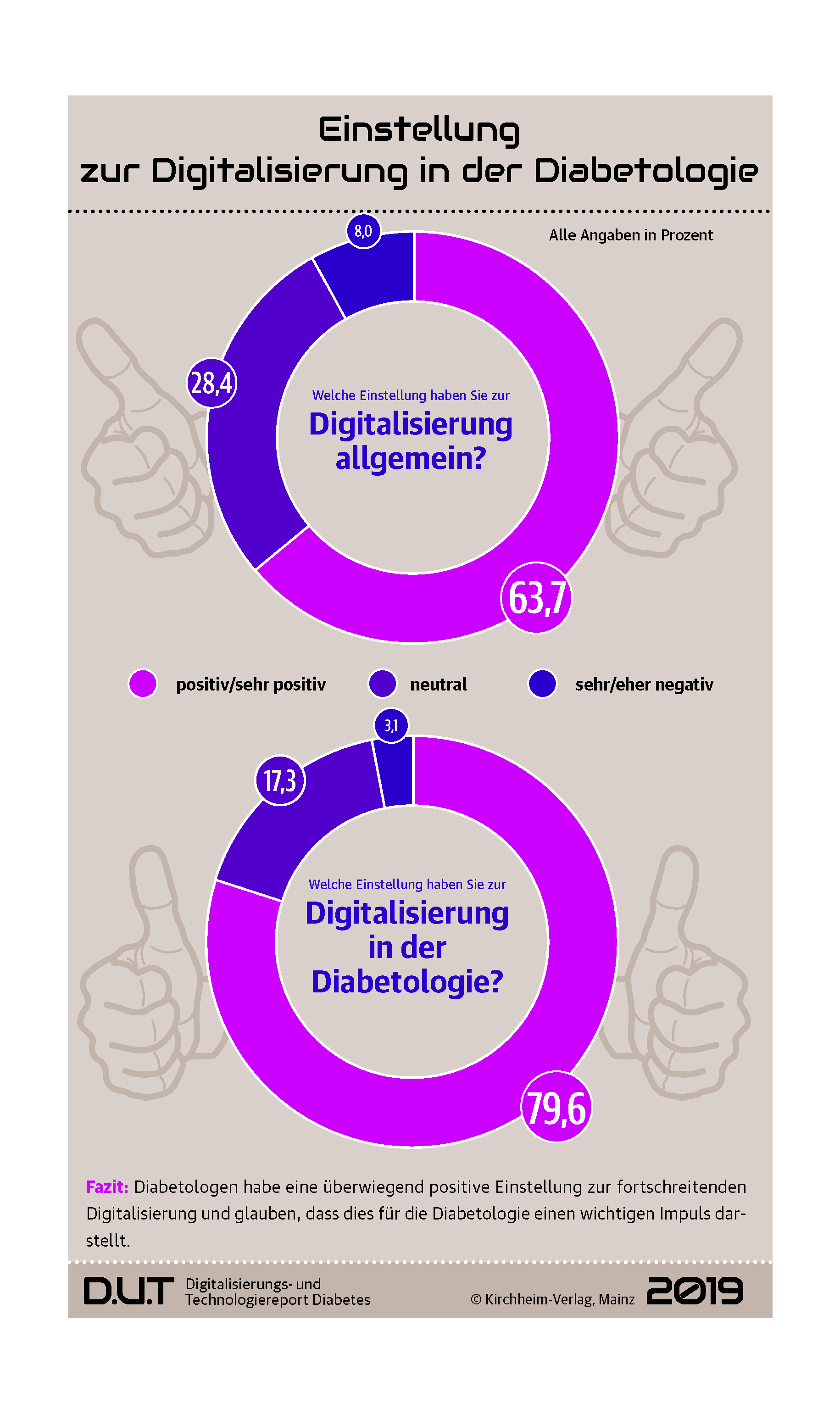 Diabetologen stehen der Digitalisierung mehrheitlich positiv gegenüber