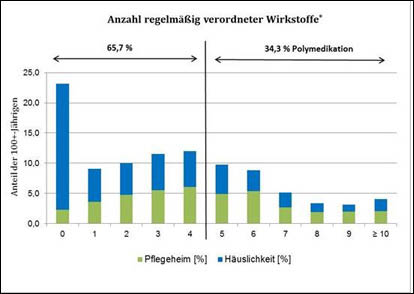 Hunderjährige sind erstaunlich fit