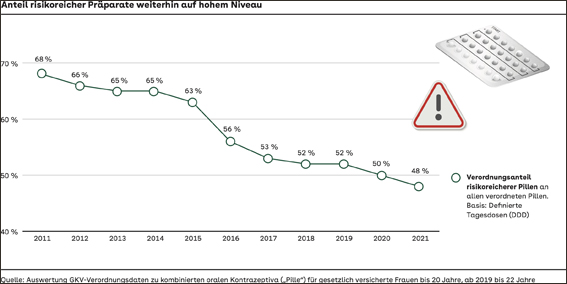 Immer weniger junge Frauen verhüten mit der klassischen Pille