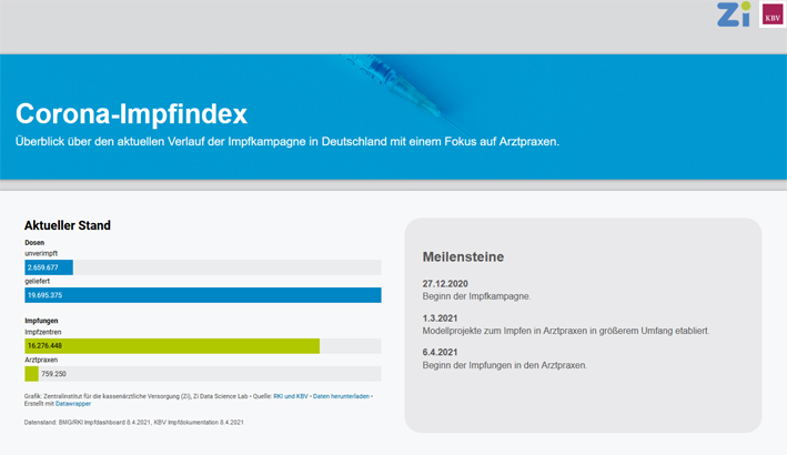 KBV und Zi stellen „Corona-Impfindex“ zum Verlauf der Impfkampagne online