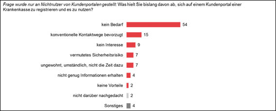 Kundenportale von Krankenkassen – Attraktiv, aber häufig noch unbekannt