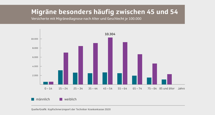 Migräne-Medikamente: Neue Antikörper werden immer häufiger verordnet - aber nicht immer gezielt