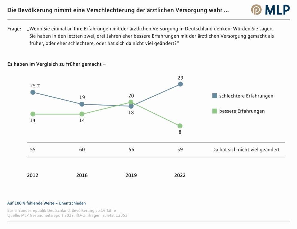 MLP Gesundheitsreport 2022: Ärztemangel spitzt sich dramatisch zu – besonders auf dem Land und im Osten 