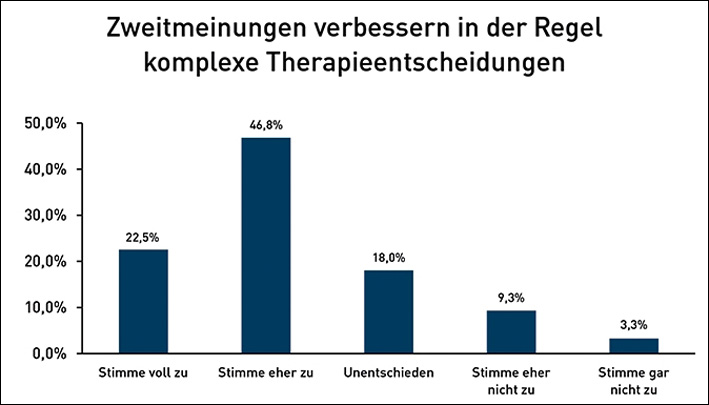 Ärzte halten Zweitmeinungen für sinnvoll