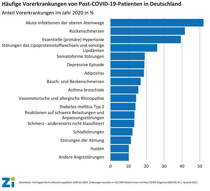   Über 110.000 Patient:innen mit Post-COVID-Diagnose im 1. Quartal 2021