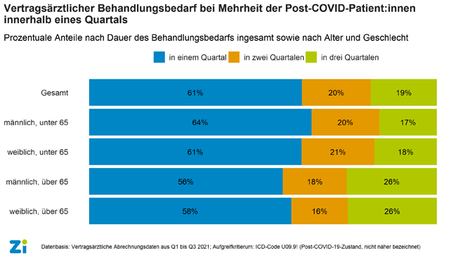 Über 60 Prozent der Patient:innen mit Post-COVID-19-Diagnose nur in einem Quartal in vertragsärztlicher Behandlung 