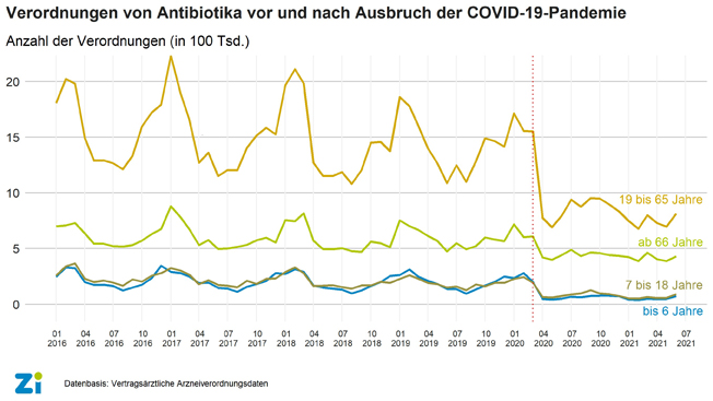 Zi: Massiver Einbruch bei Antibiotika-Verordnungen durch Corona-Pandemie