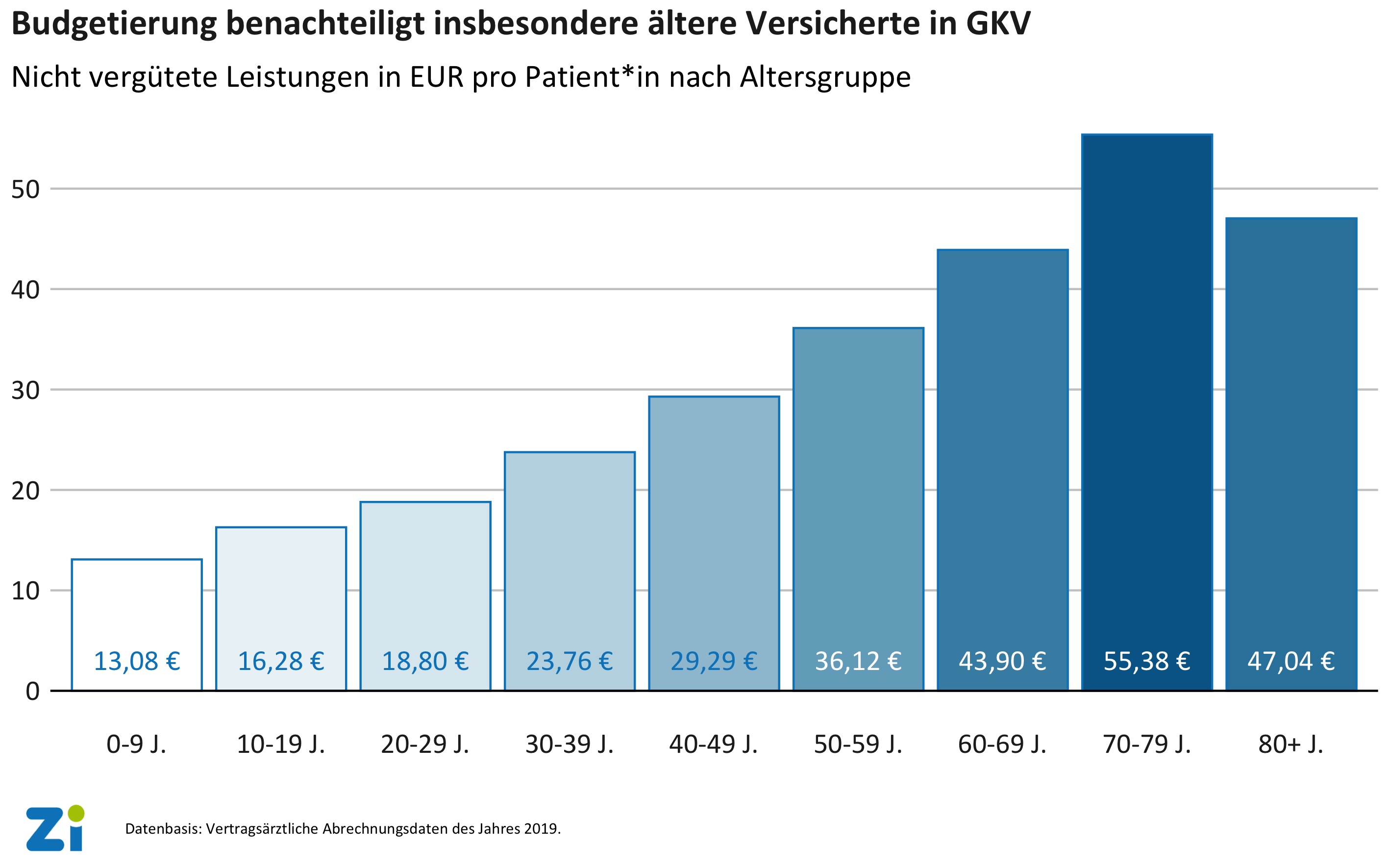 Zi: Vor allem ältere GKV-Versicherte werden durch Budgetierung vertragsärztlicher Leistungen benachteiligt