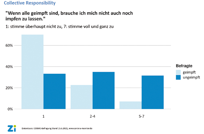 Ungeimpfte motivieren?: Zi veröffentlicht Umfrageergebnisse