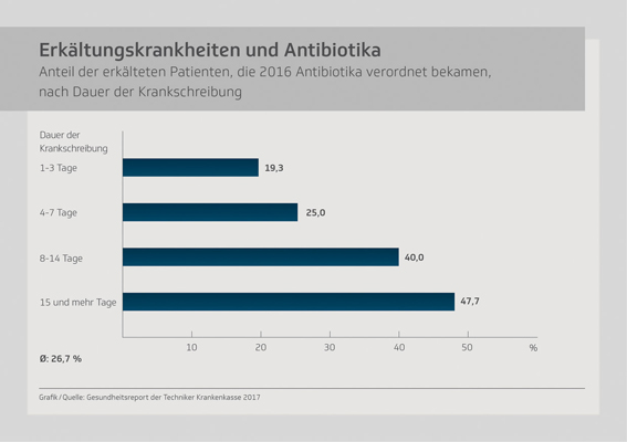 Trendwende bei der Verschreibung von Antibiotika? 