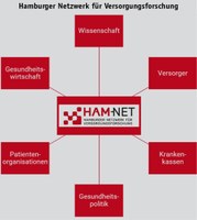HAM-NET: Koordinieren, fördern und verbessern 