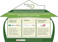 Das Erfolgsmodell des „Berliner Projekts“ 