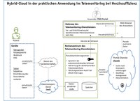 Cloud-Services – Telemonitoring – Datenschutz
