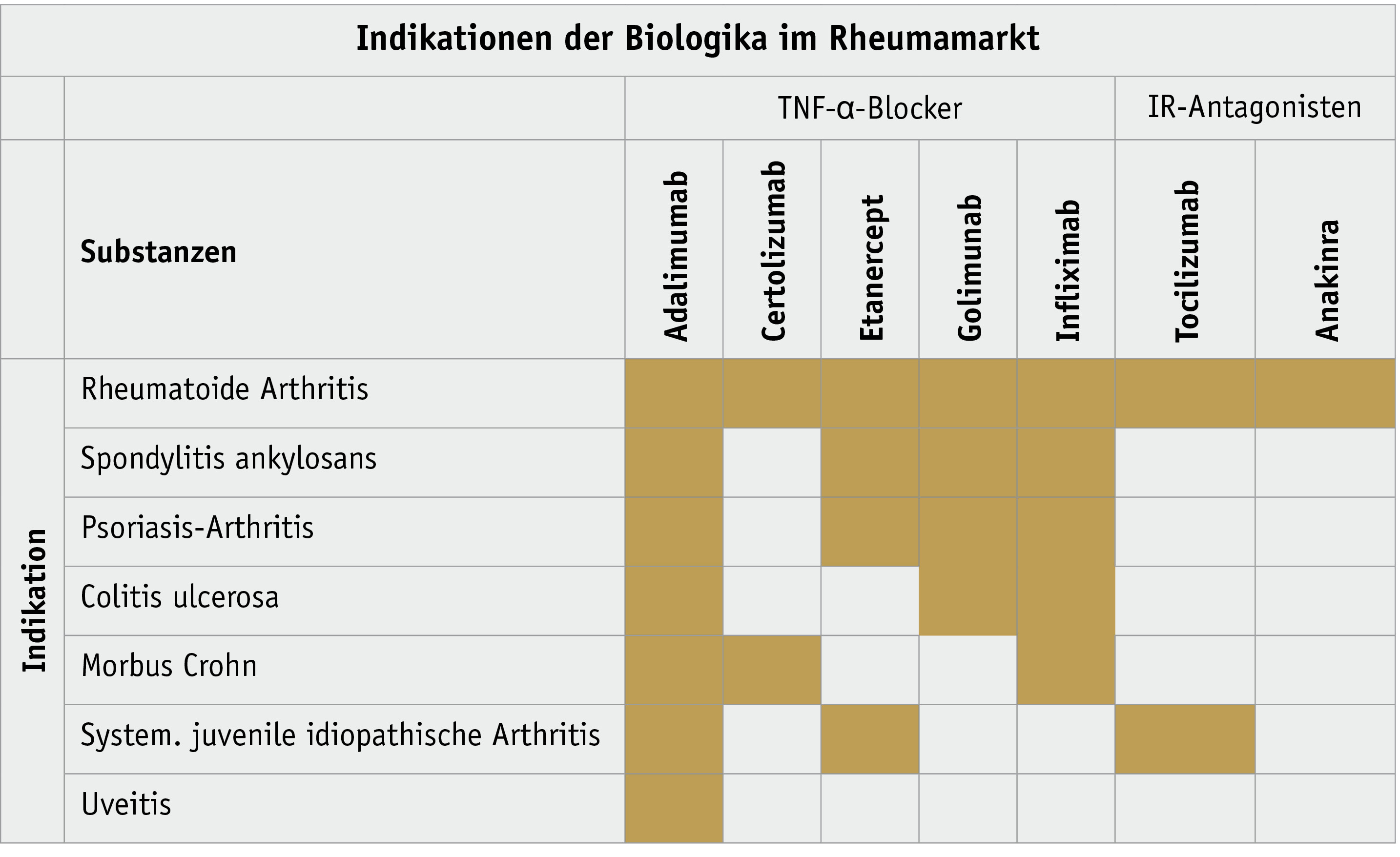 Rheuma-Biologika: Patientenprofile und Komedikation