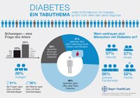Diabetes ist noch immer ein Tabuthema